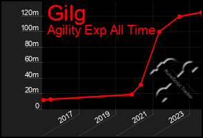 Total Graph of Gilg