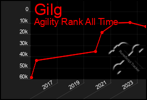 Total Graph of Gilg