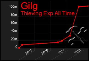 Total Graph of Gilg