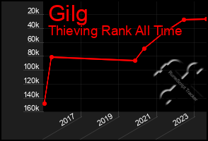 Total Graph of Gilg