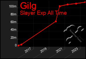 Total Graph of Gilg