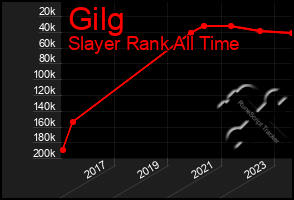 Total Graph of Gilg