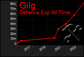 Total Graph of Gilg