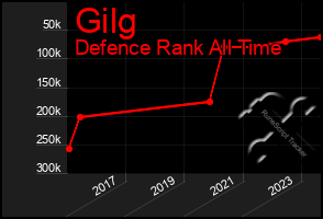 Total Graph of Gilg