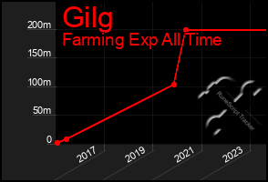 Total Graph of Gilg