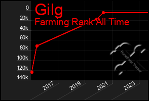 Total Graph of Gilg