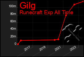 Total Graph of Gilg