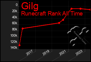 Total Graph of Gilg