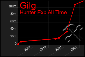 Total Graph of Gilg