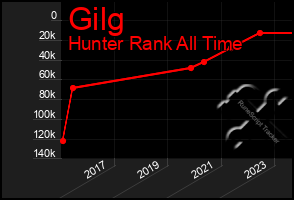 Total Graph of Gilg