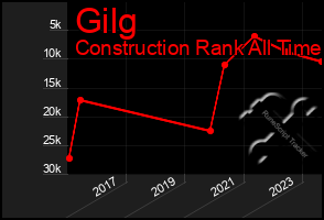 Total Graph of Gilg