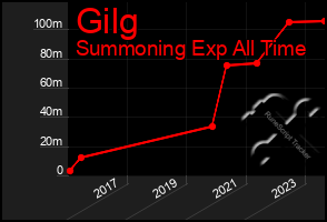 Total Graph of Gilg