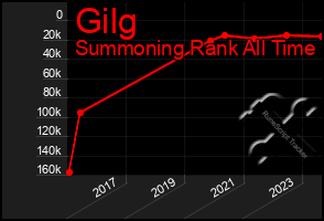 Total Graph of Gilg