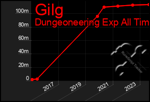 Total Graph of Gilg