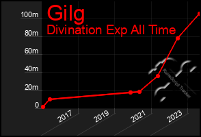 Total Graph of Gilg