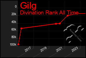 Total Graph of Gilg