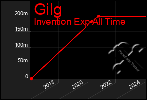 Total Graph of Gilg