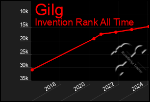 Total Graph of Gilg