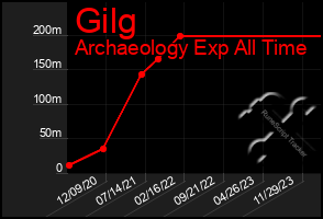 Total Graph of Gilg