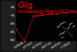 Total Graph of Gilg