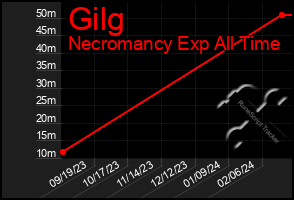 Total Graph of Gilg