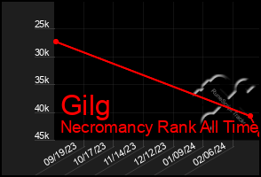 Total Graph of Gilg