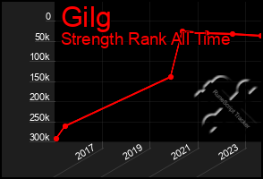 Total Graph of Gilg