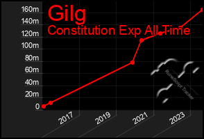 Total Graph of Gilg