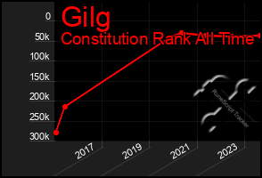 Total Graph of Gilg