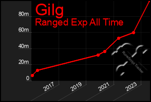 Total Graph of Gilg