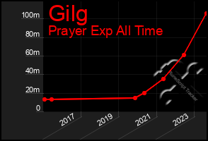 Total Graph of Gilg