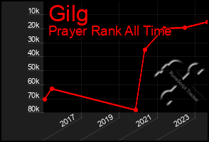 Total Graph of Gilg