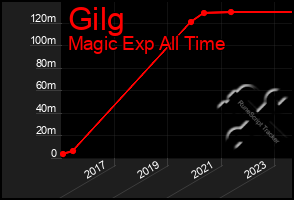 Total Graph of Gilg