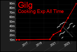 Total Graph of Gilg