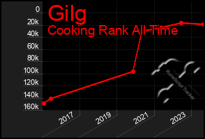 Total Graph of Gilg