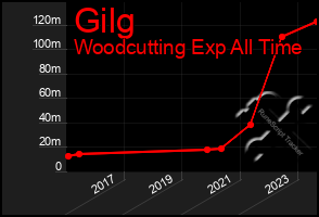 Total Graph of Gilg