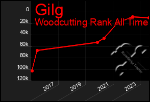 Total Graph of Gilg