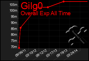 Total Graph of Gilg0