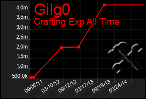 Total Graph of Gilg0