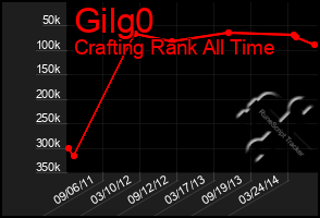 Total Graph of Gilg0