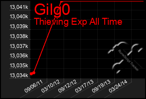 Total Graph of Gilg0