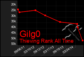 Total Graph of Gilg0