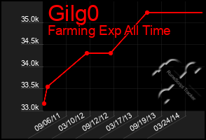 Total Graph of Gilg0