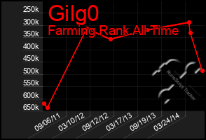 Total Graph of Gilg0