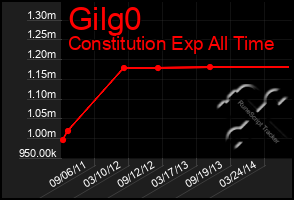 Total Graph of Gilg0