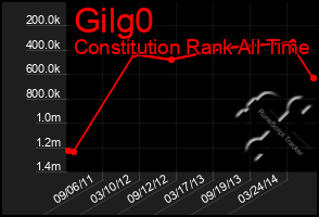 Total Graph of Gilg0