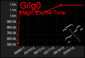 Total Graph of Gilg0