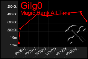 Total Graph of Gilg0