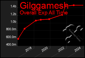 Total Graph of Gilggamesh