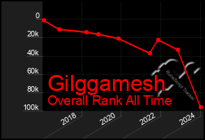 Total Graph of Gilggamesh